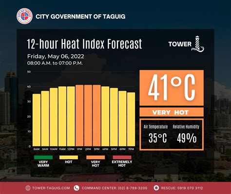 heat index taguig